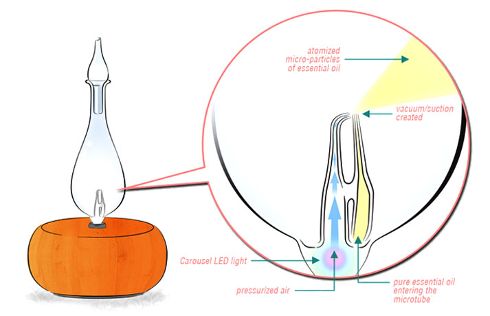 I love using this diffuser while I study to enhance memory recall, before bed to relax and unwind, or even just during the day to add a lovely smell to the air.